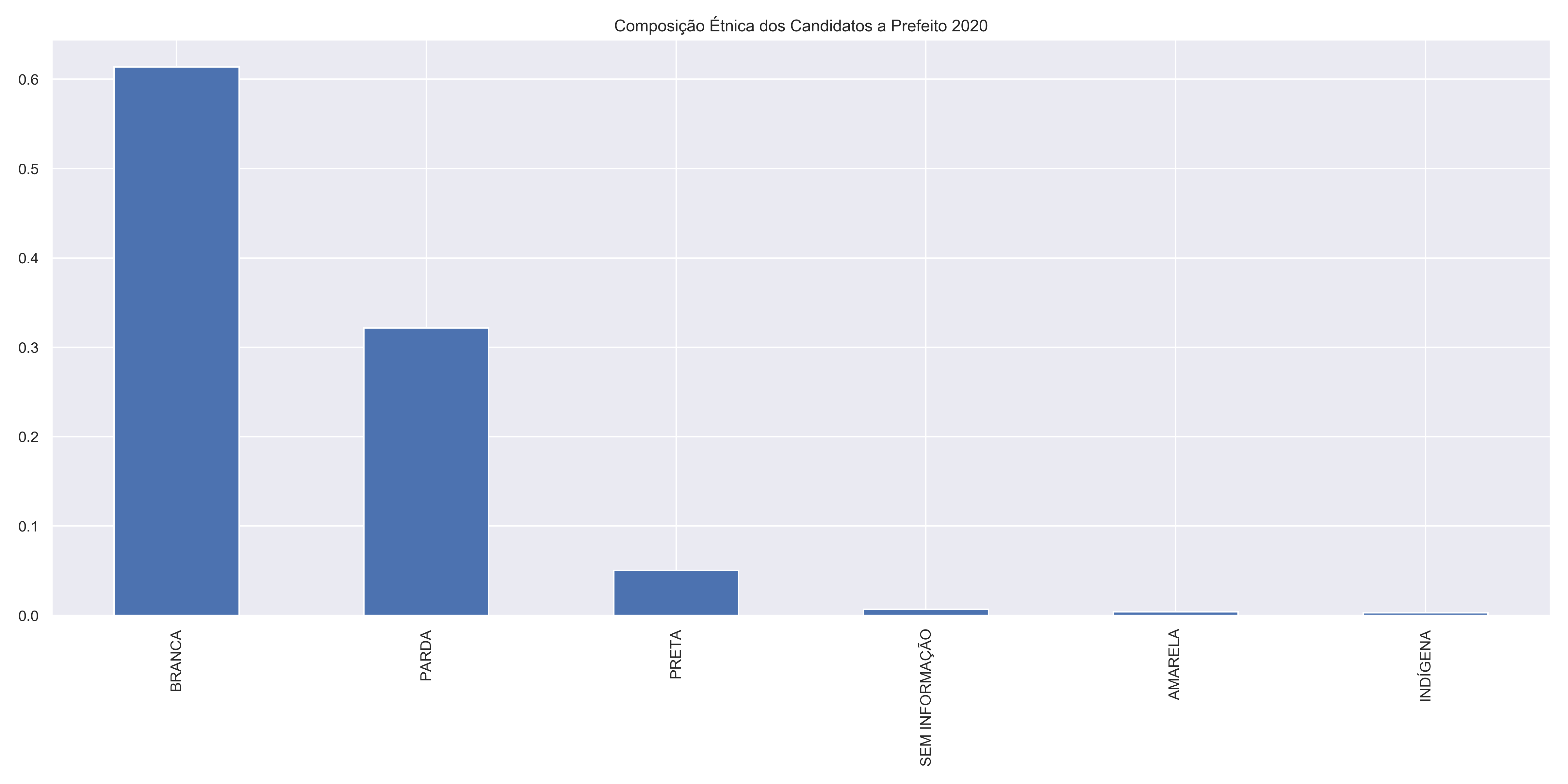 Composição Étnica dos Candidatos a Prefeito - 2020