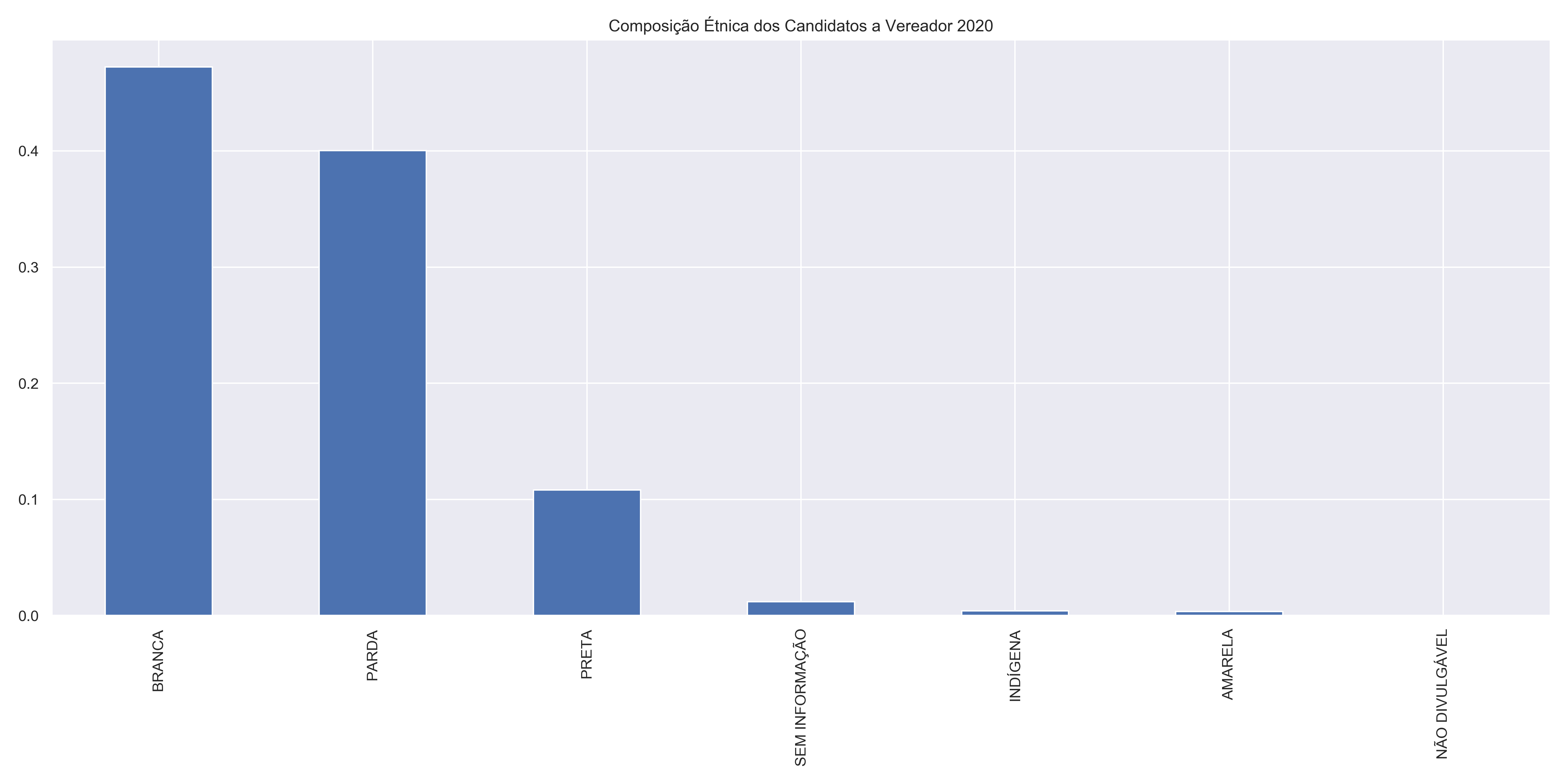 Composição Étnica dos Candidatos a Vereador - 2020