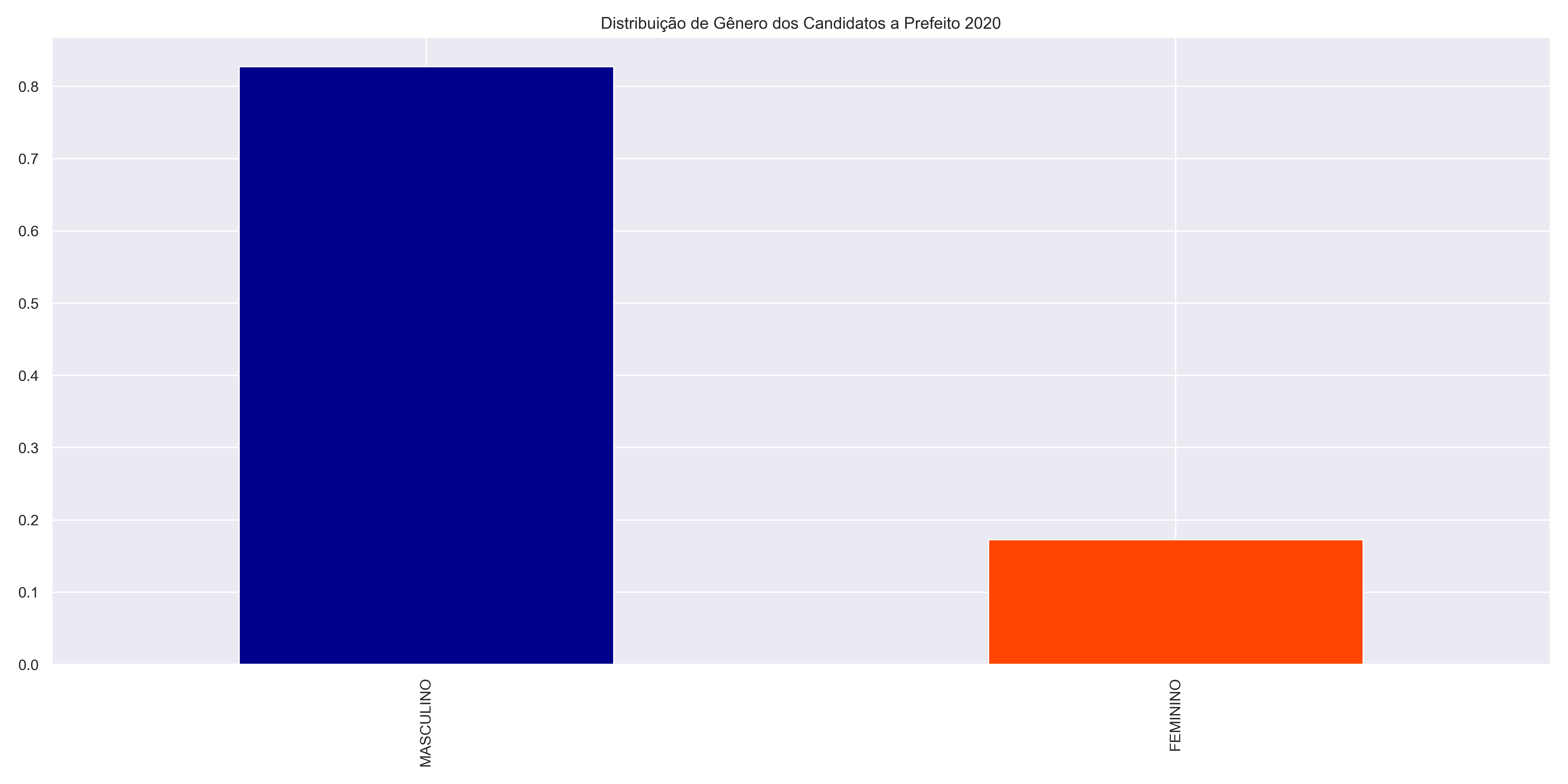 Distribuição de Gênero dos Candidatos a Prefeito/Vice - 2020