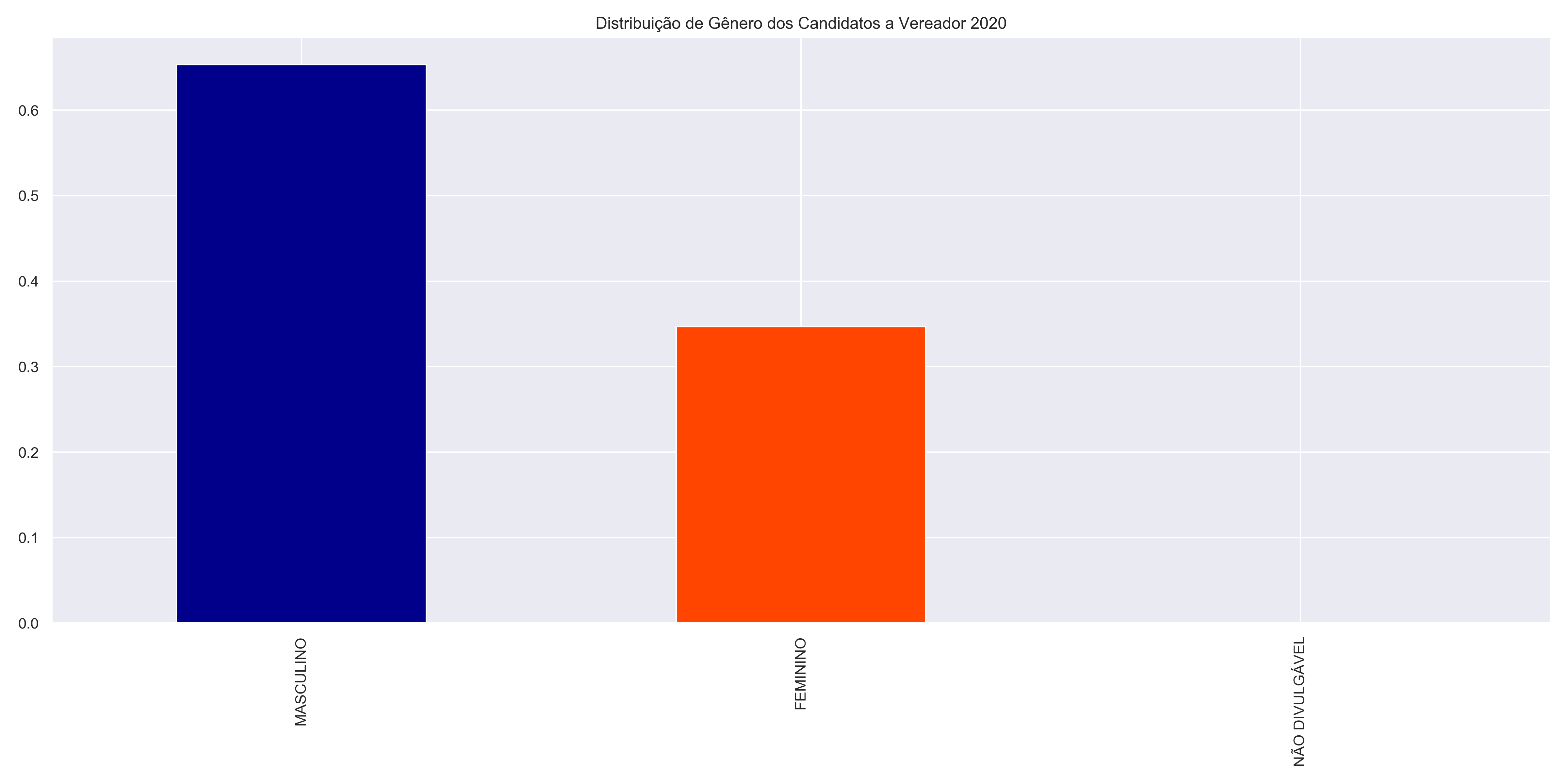 Distribuição de Gênero dos Candidatos a Vereador - 2020