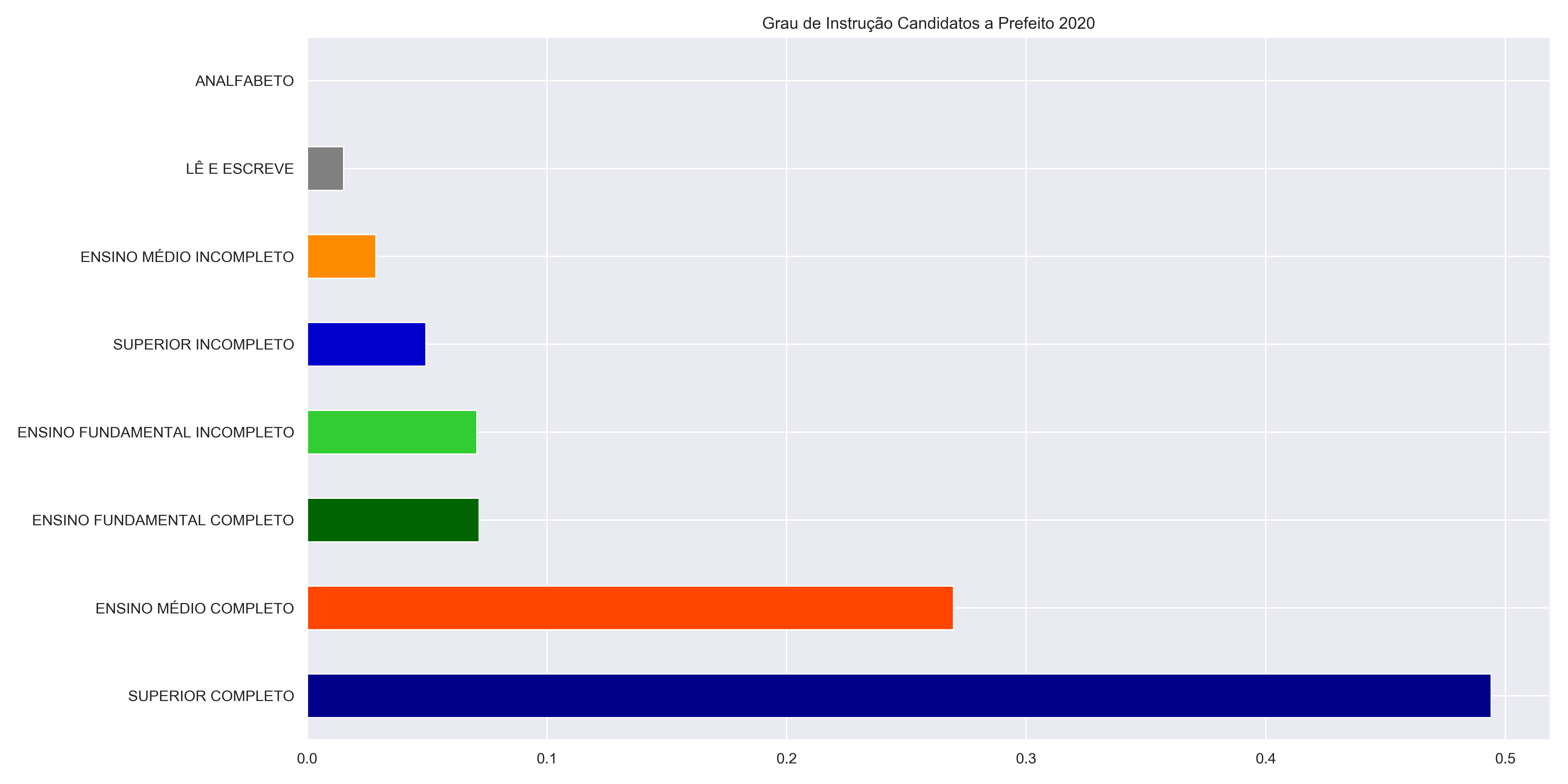 Grau de Instrução Candidatos a Prefeito/Vice  - 2020