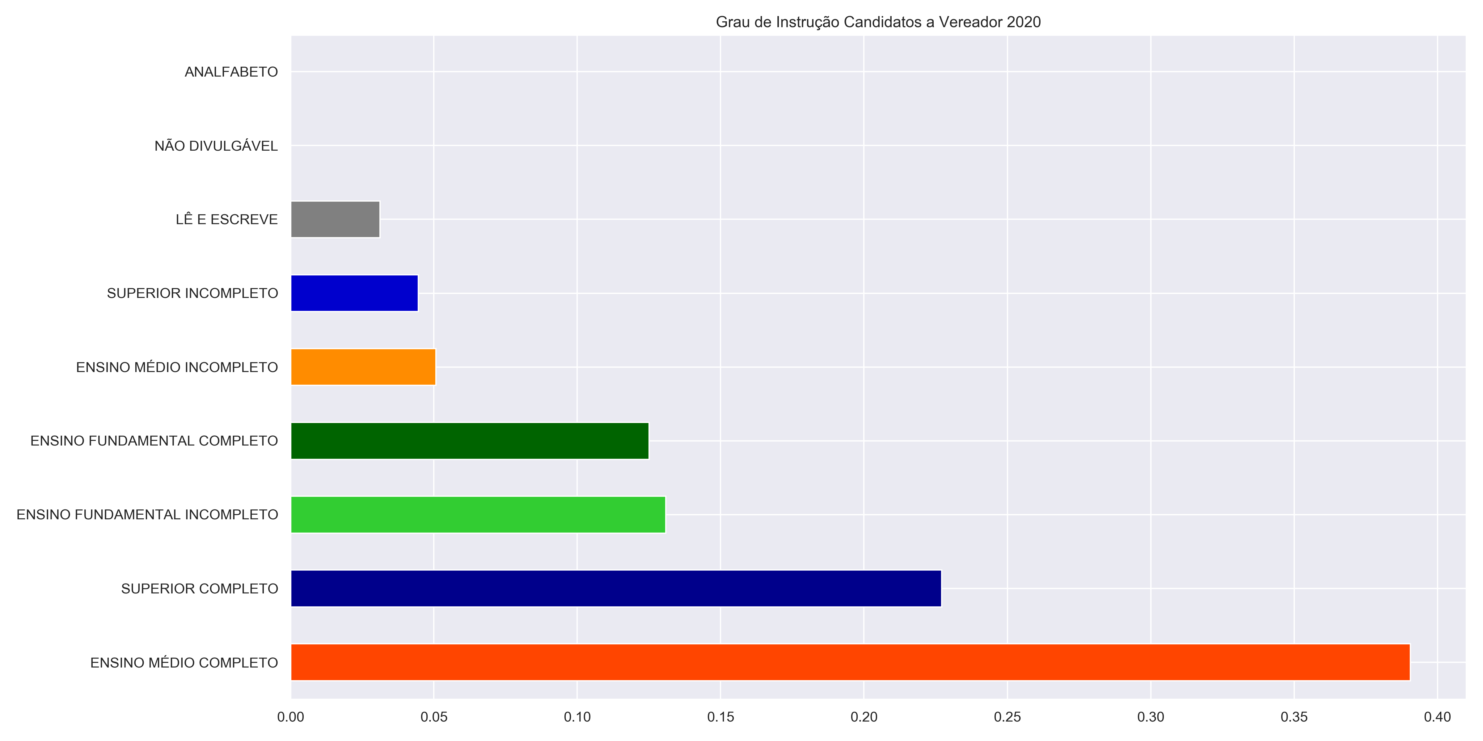 Grau de Instrução Candidatos a Vereador - 2020