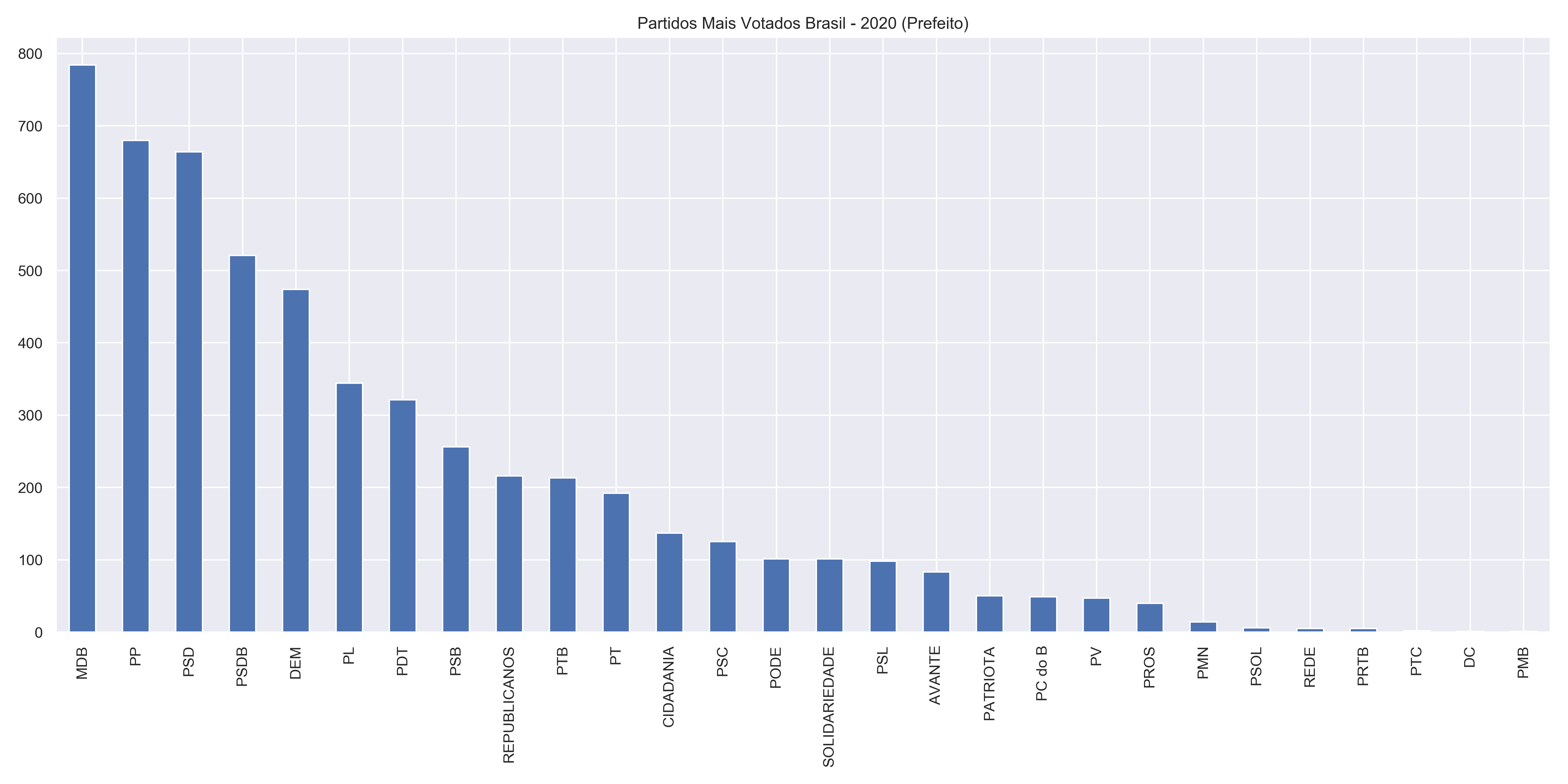 Partidos Mais Votados Brasil - 2020