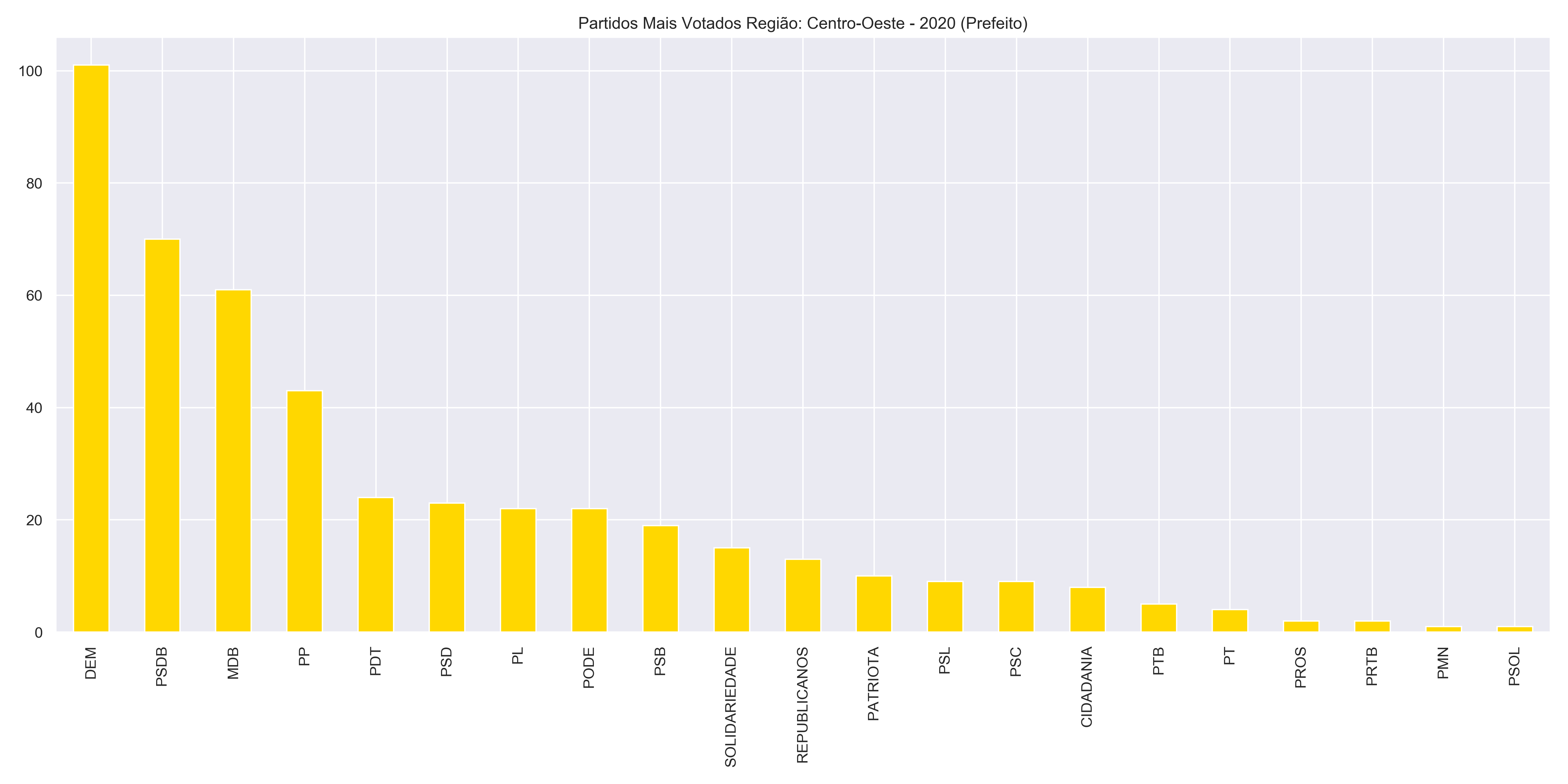 Partidos Mais Votados Região: Centro-Oeste - 2020