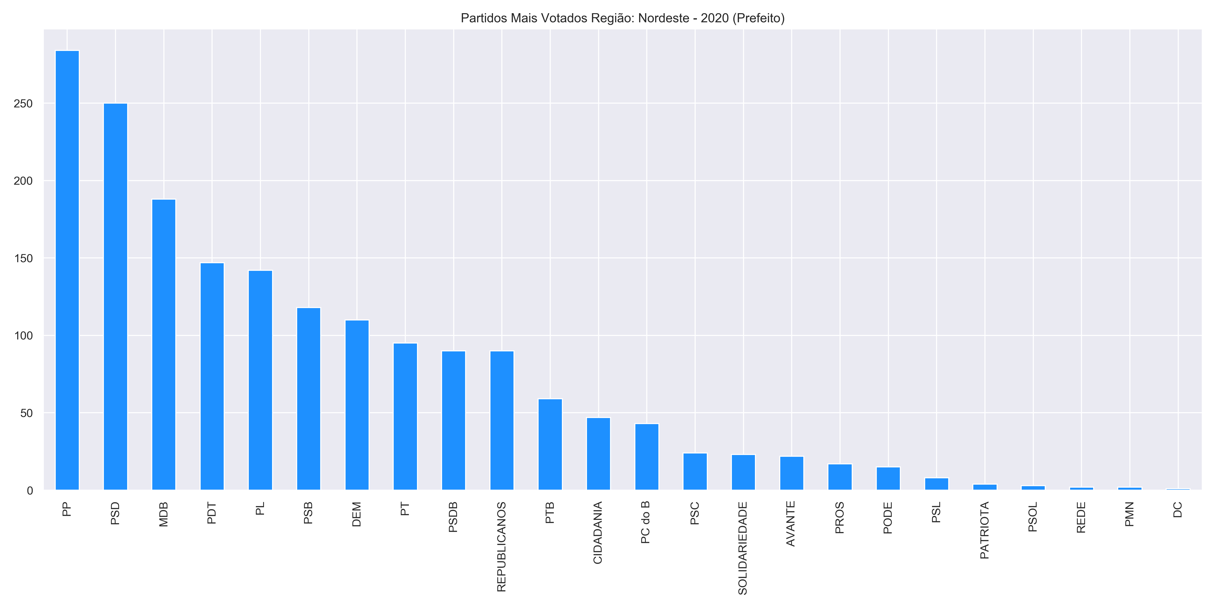 Partidos Mais Votados Região: Nordeste - 2020