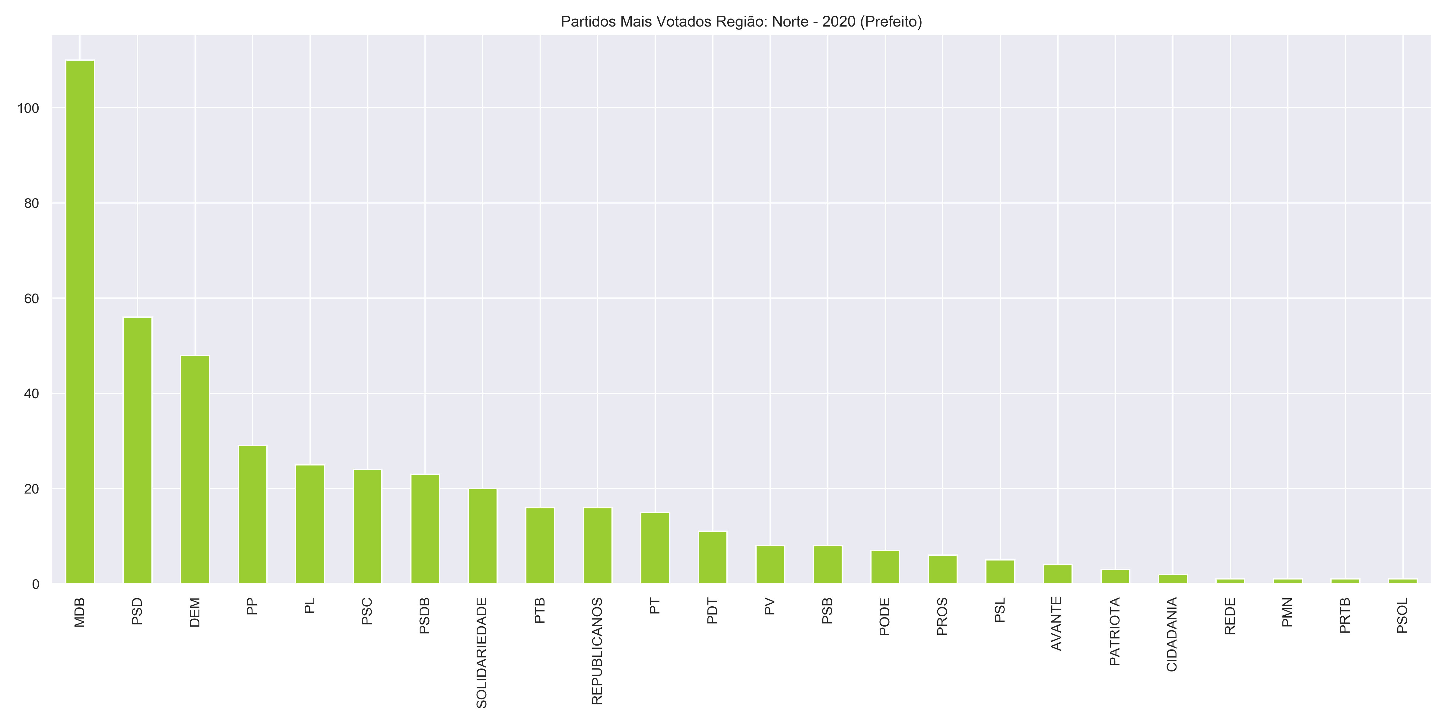 Partidos Mais Votados Região: Norte - 2020