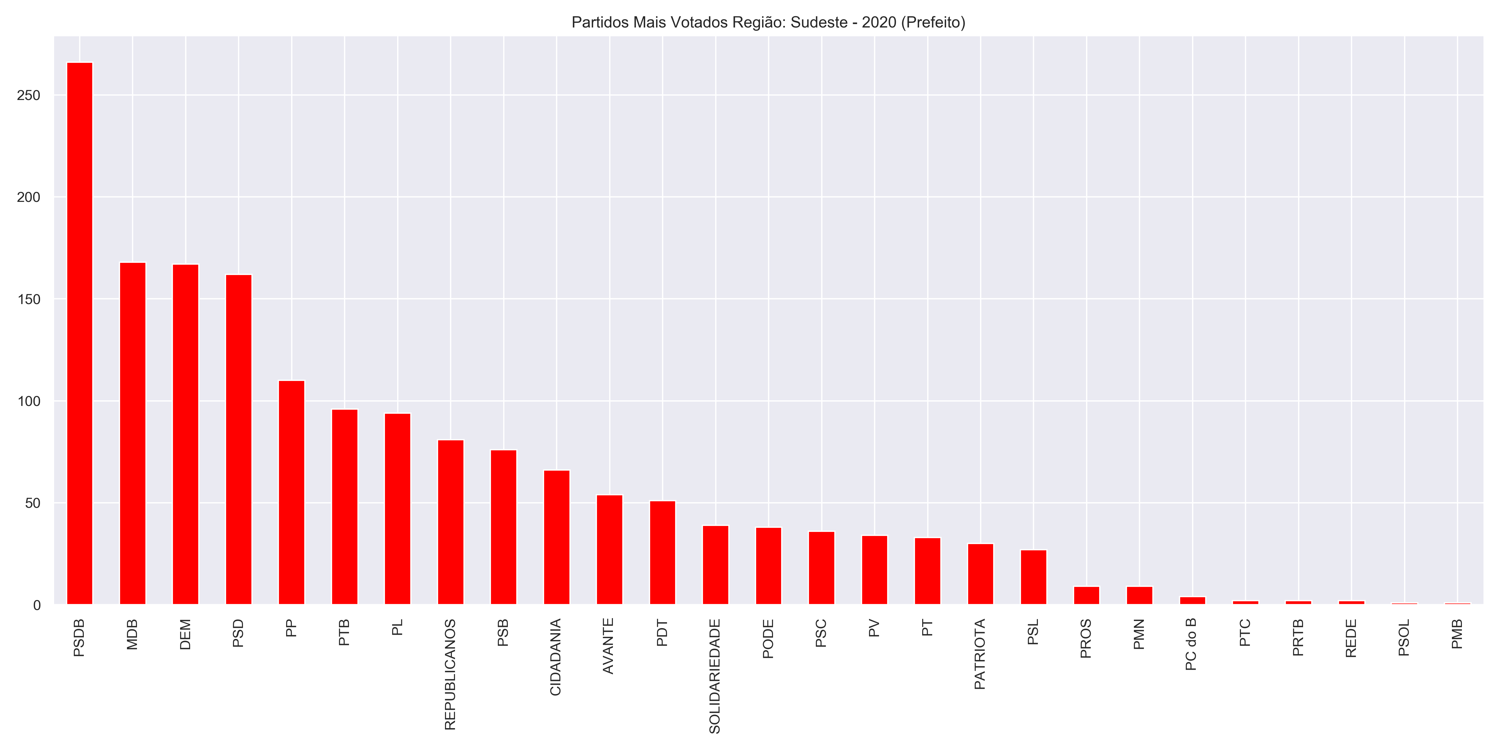 Partidos Mais Votados Região: Sudeste - 2020