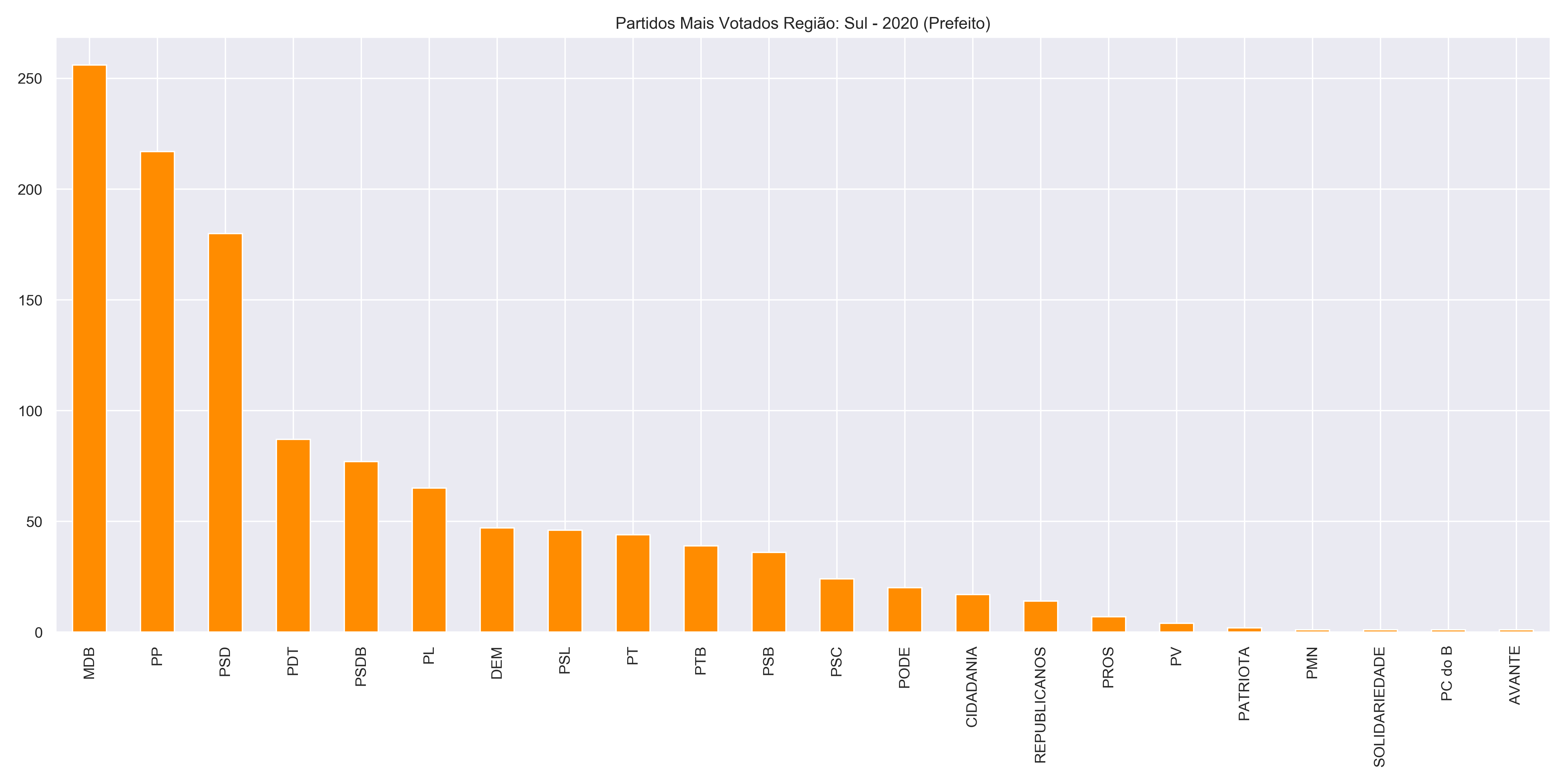 Partidos Mais Votados Região: Sul - 2020