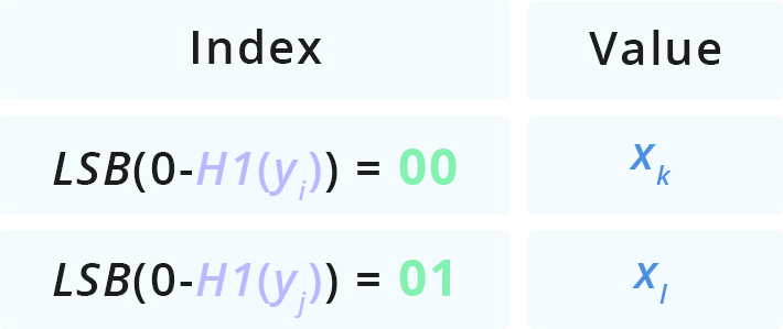 Index and values for solutions