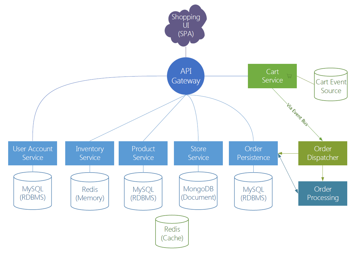 Microservice Architecture