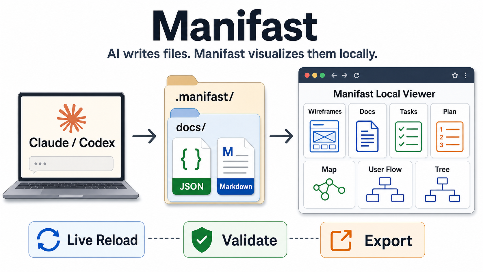 Manifast — AI writes files, Manifast visualizes them locally