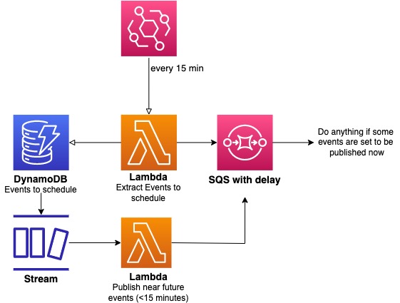 cdk-scheduler architecture diagram: dynamoDB with scheduled event linked to a lambda scheduled every 15 minutes publishes on an SQS with delay