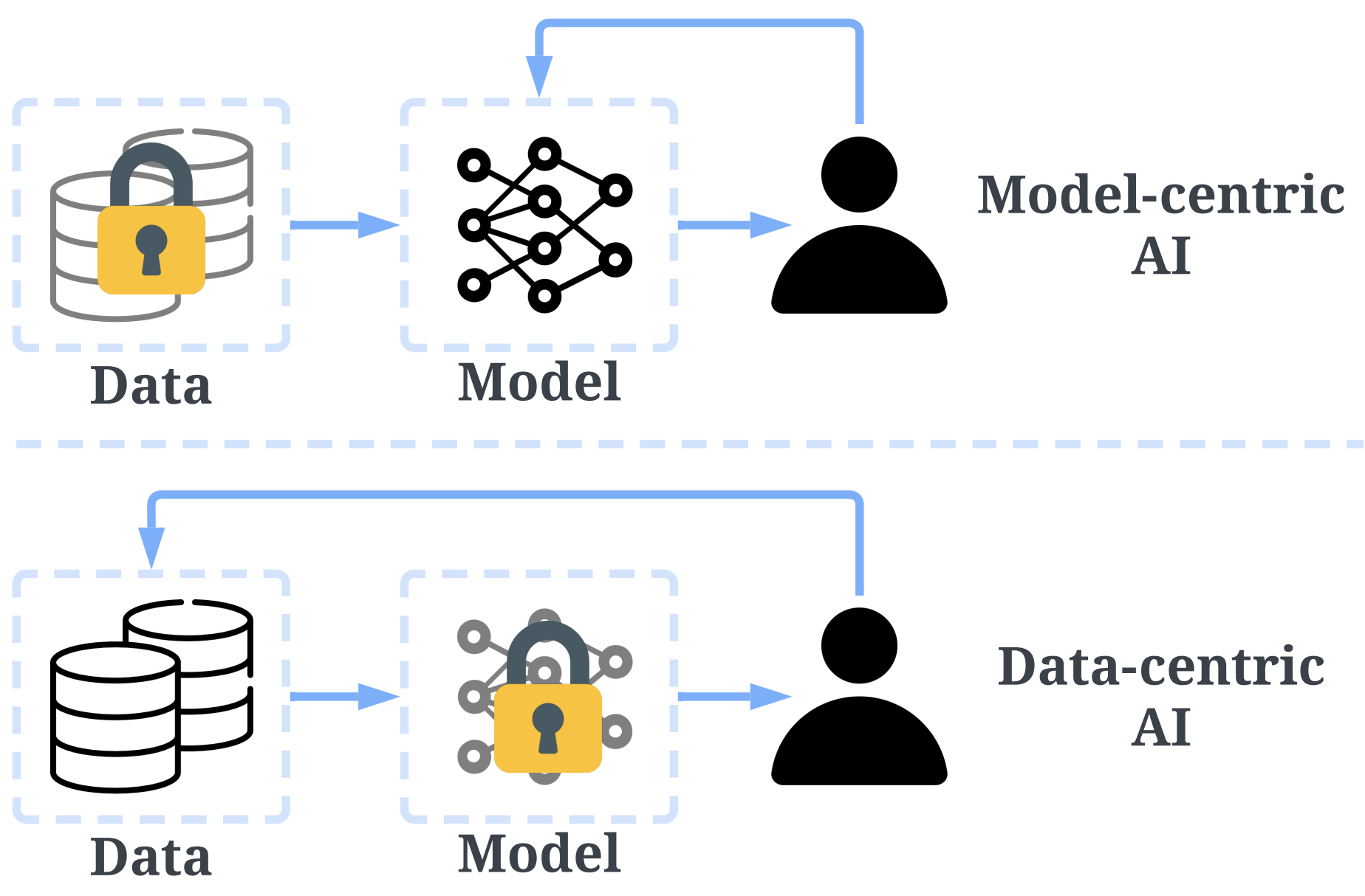 data-centric