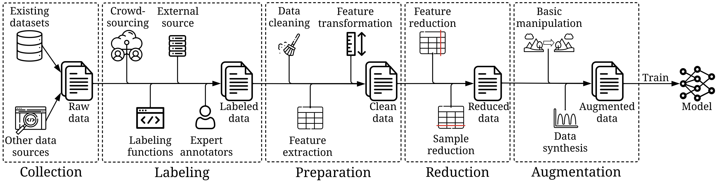 training-data-development