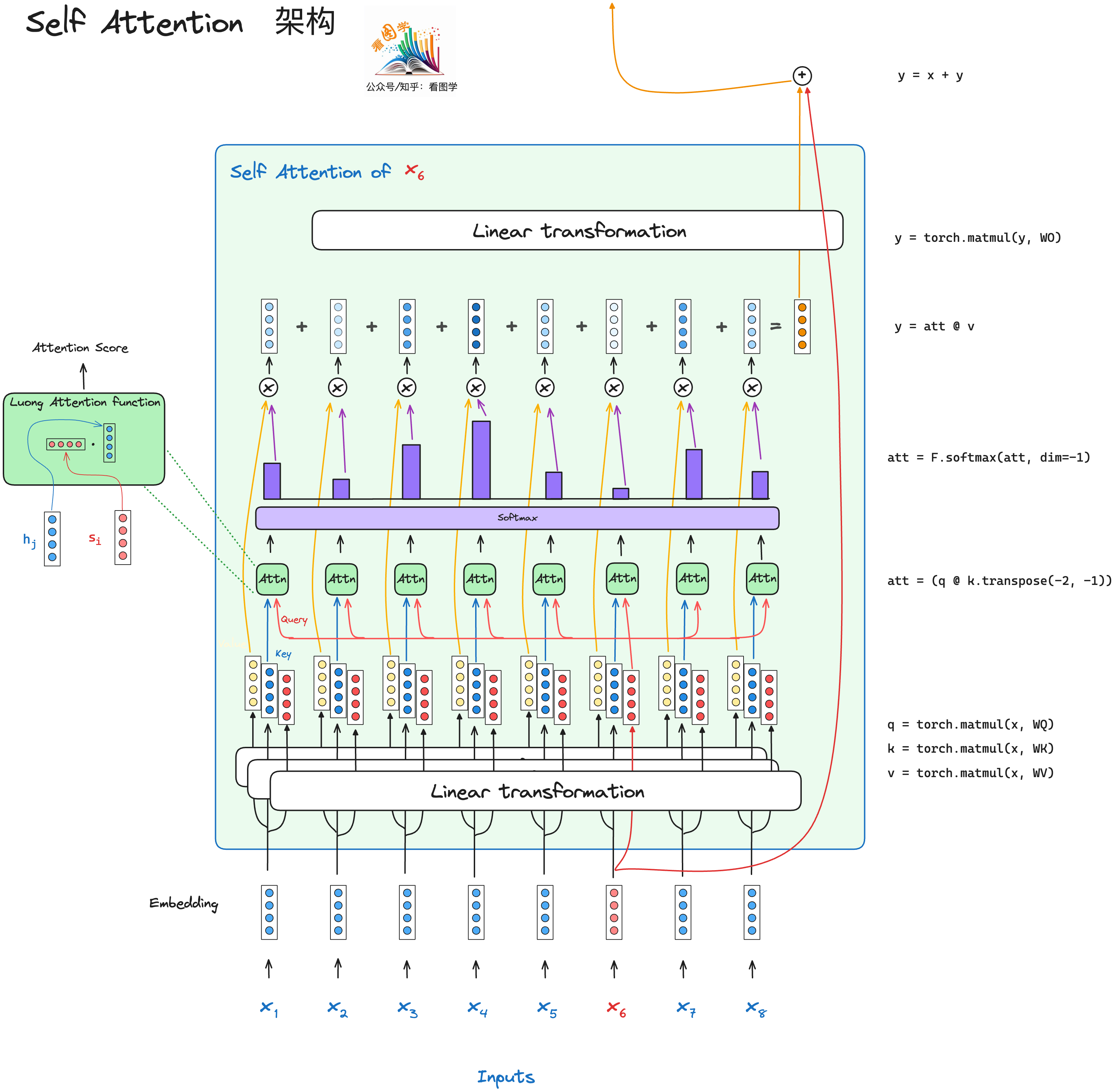 self-attention