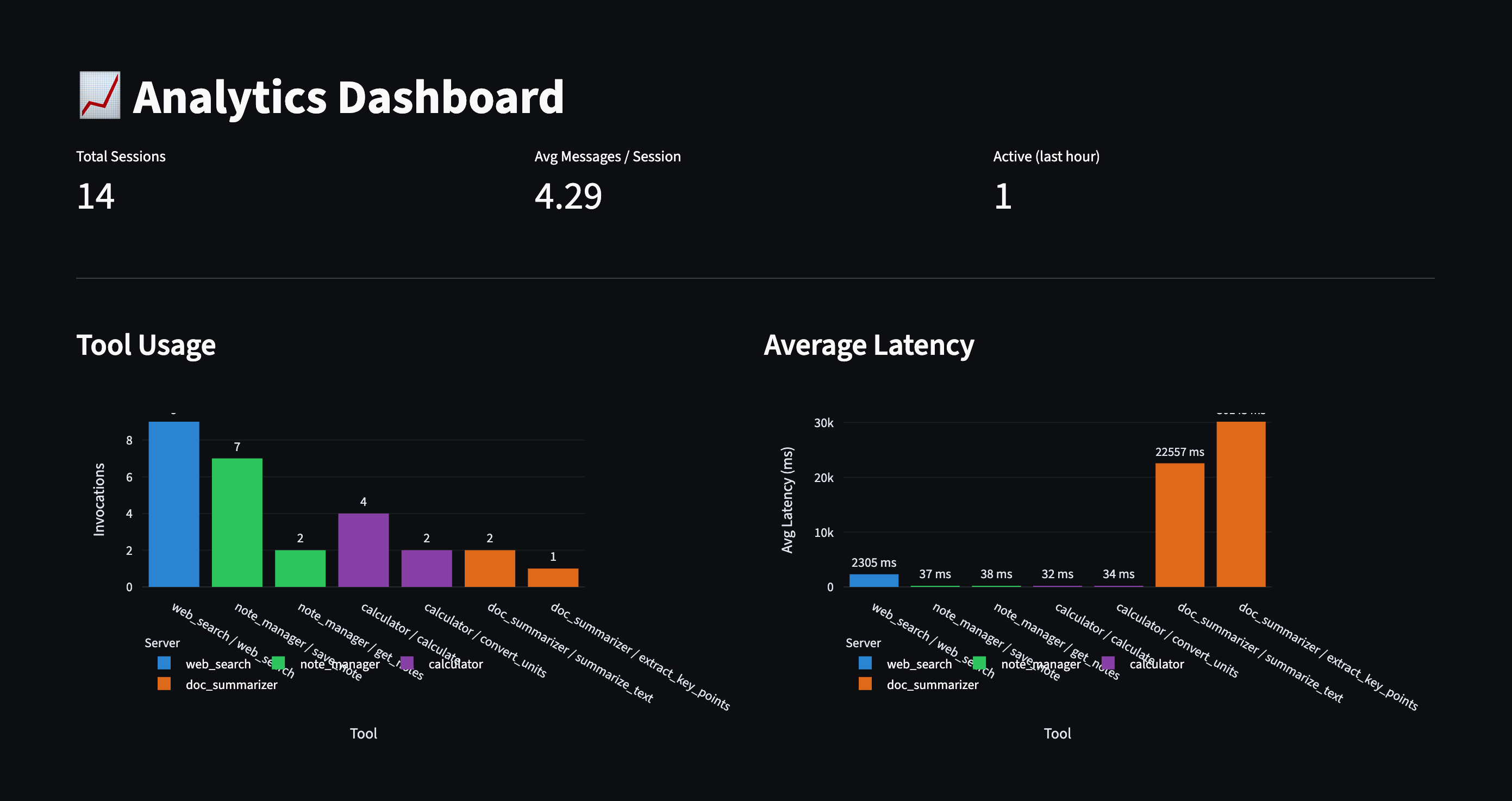 Analytics Dashboard