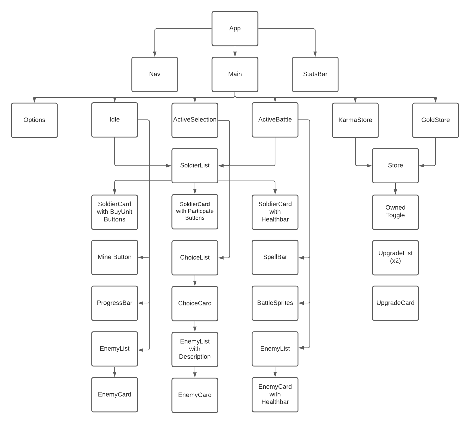 Component Heirarchy