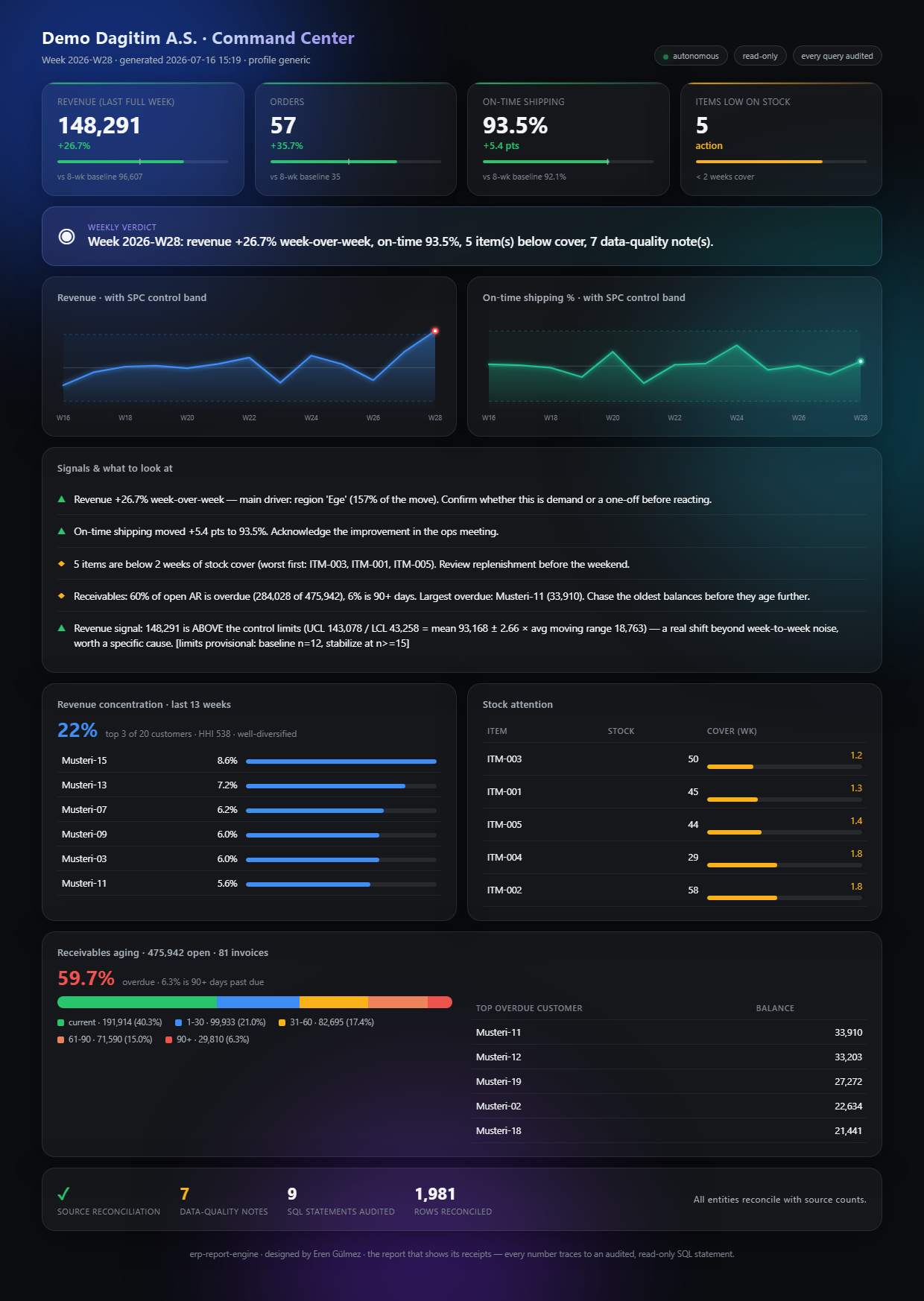 The Command Center dashboard — dark glassmorphic bento grid with SPC control-band charts