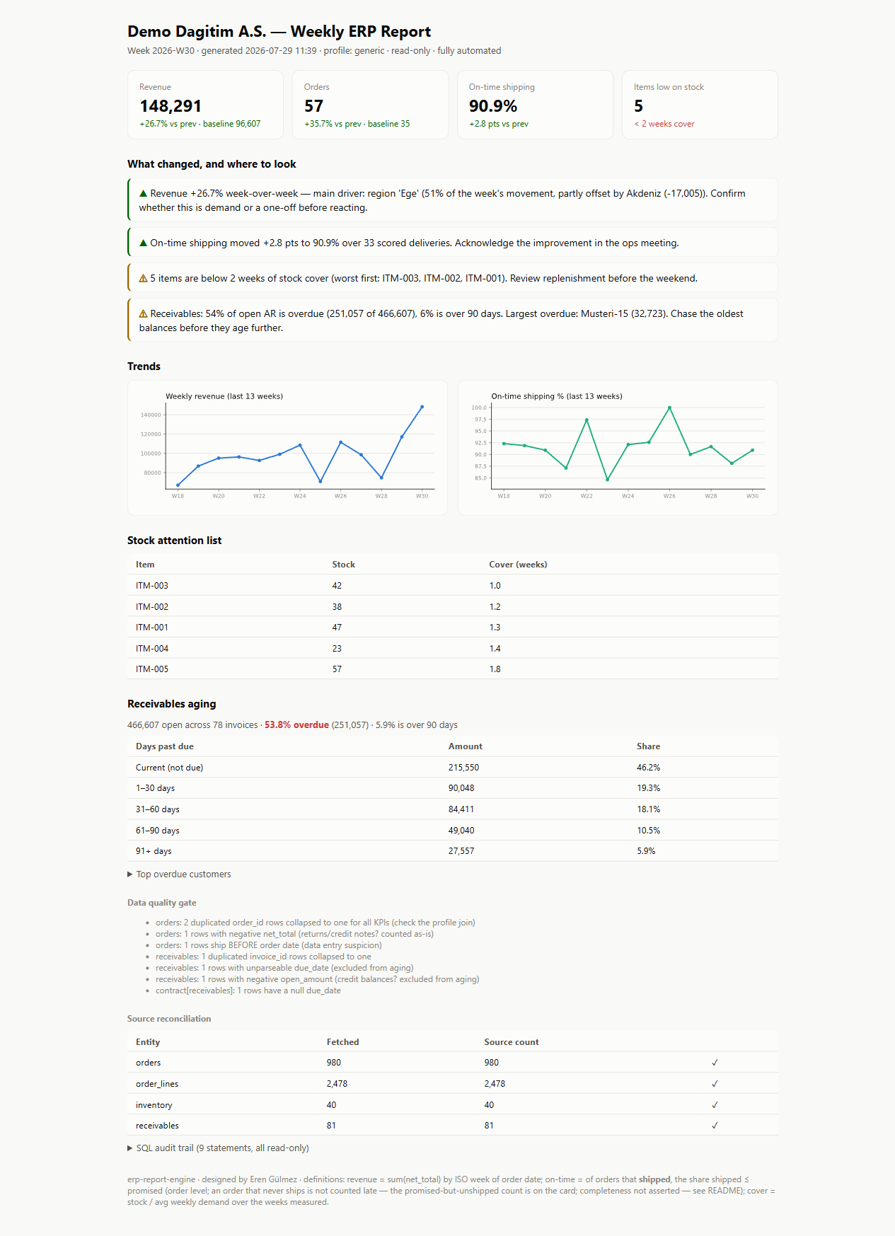 Weekly report produced by the engine from the bundled demo database