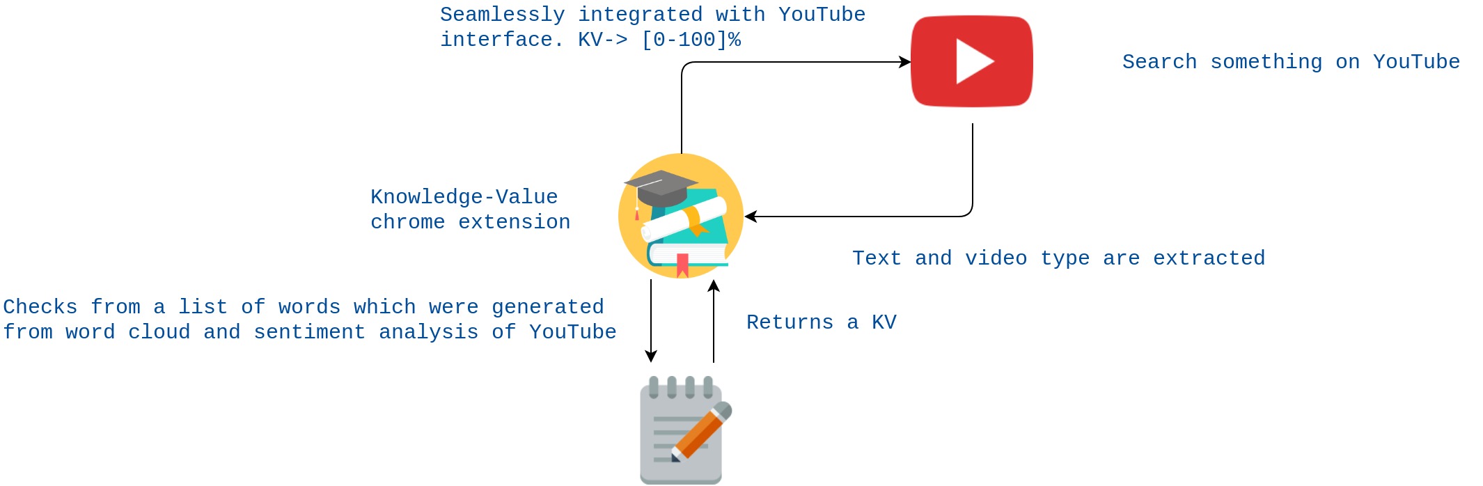 Flow diagram