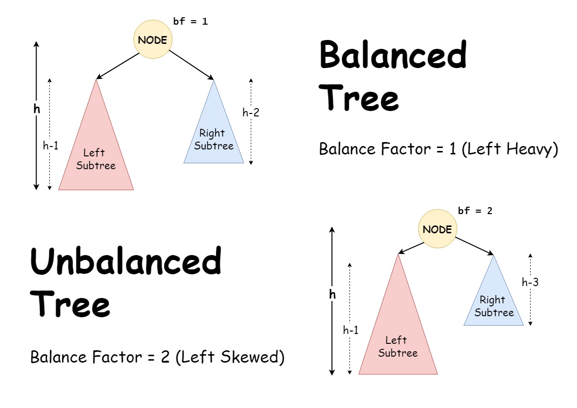Balance Factor Illustration