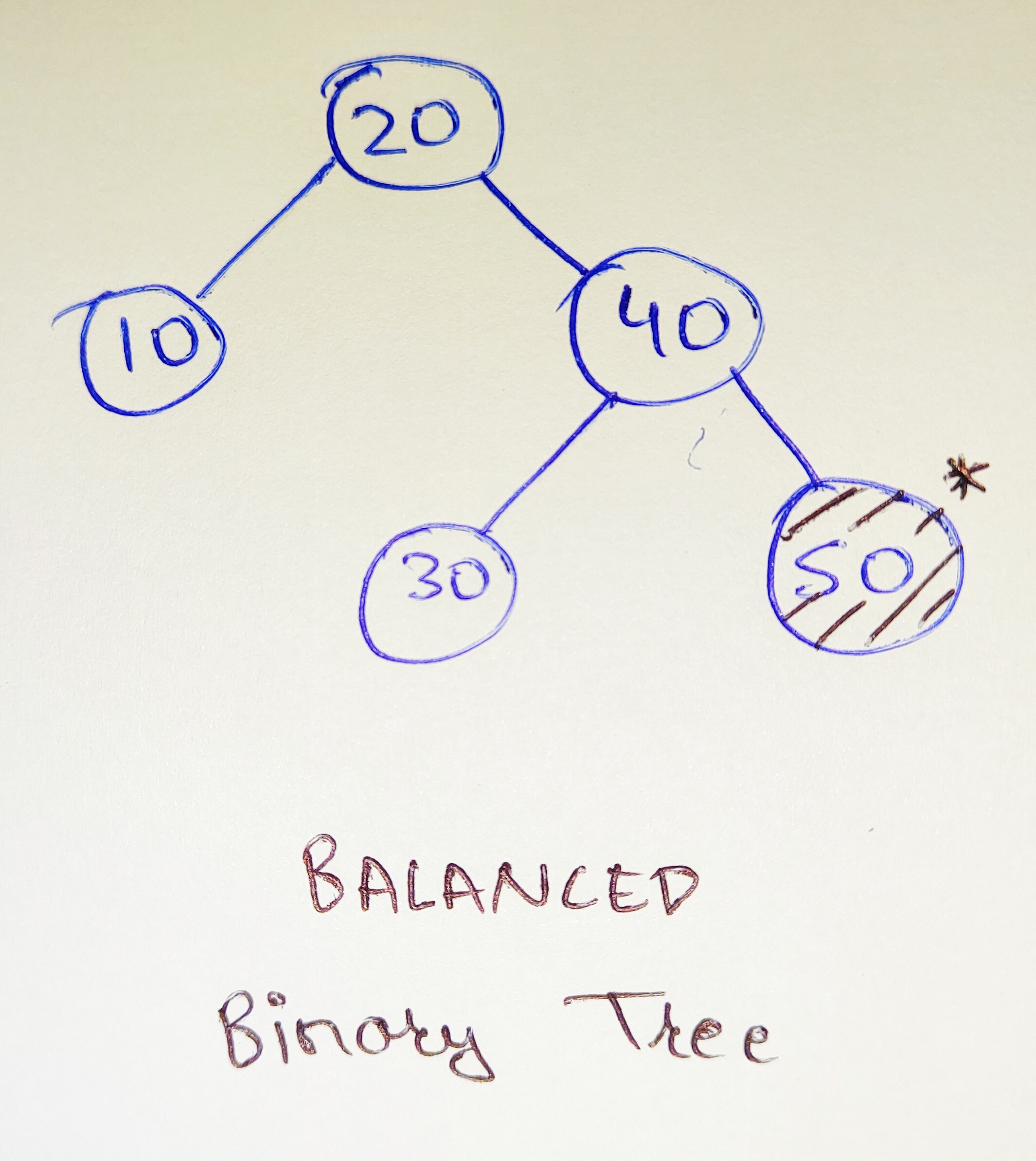 Balanced Binary Search Tree Example