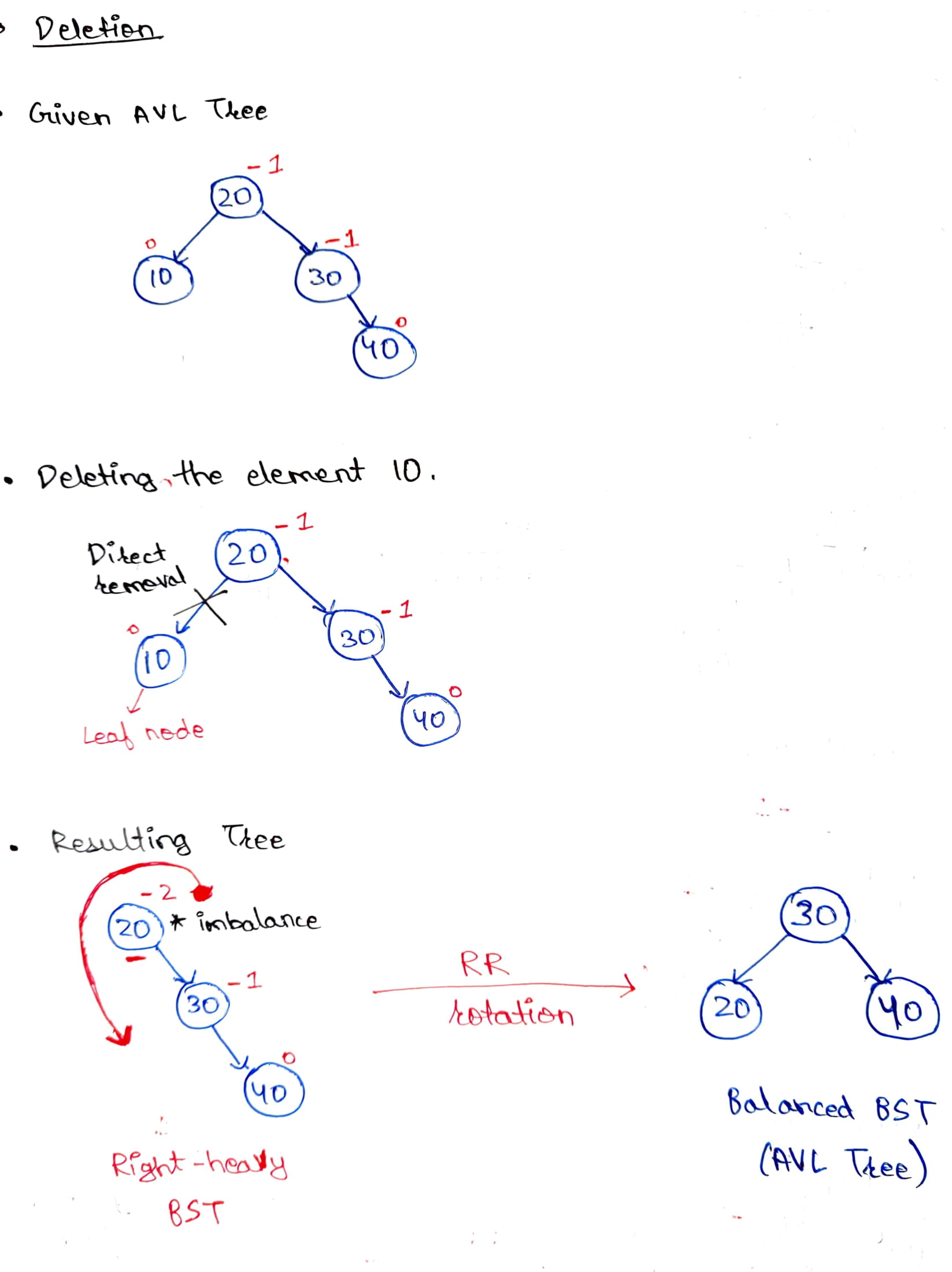 Example of Deletion in AVL Tree
