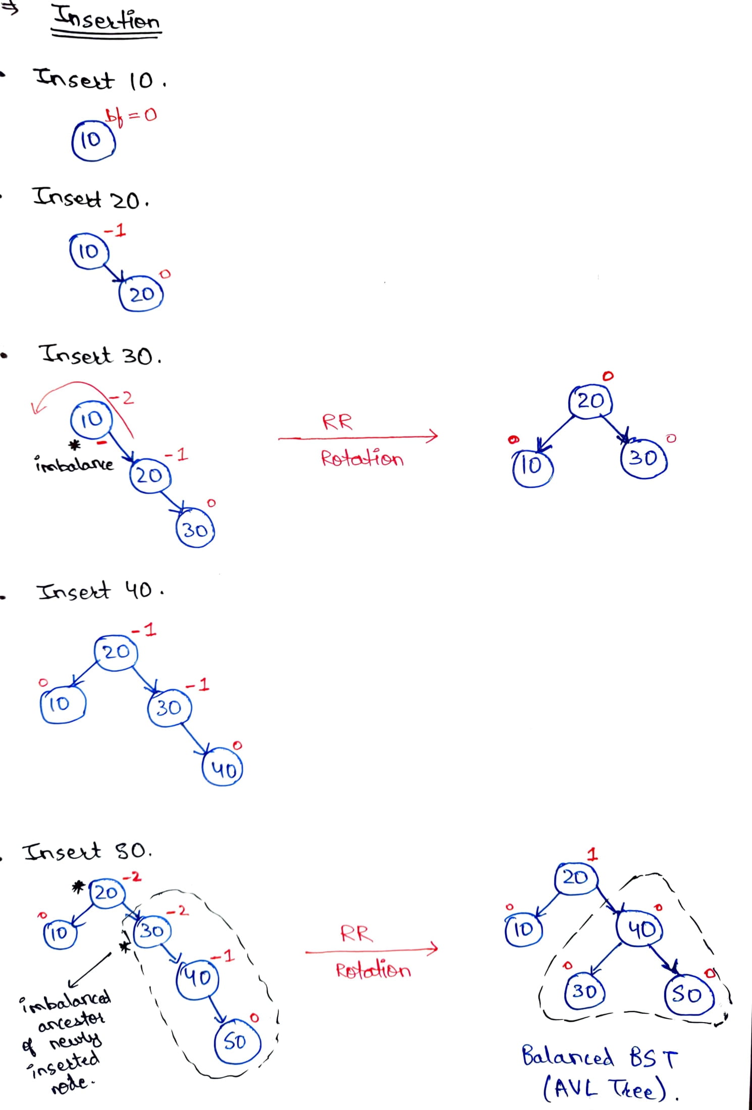 Example of Insertion in AVL Tree