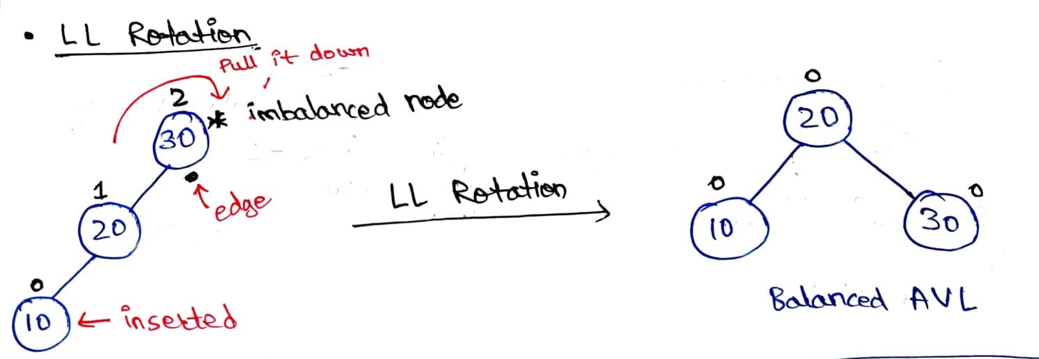 Example of LL Rotation