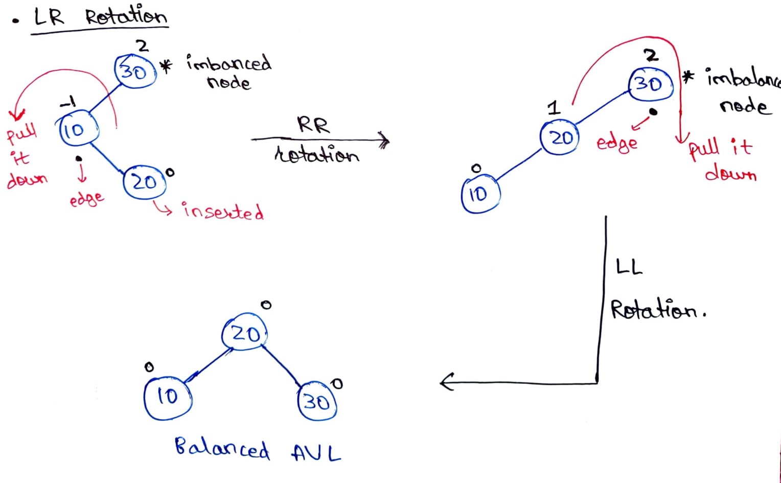 Example of LR Rotation