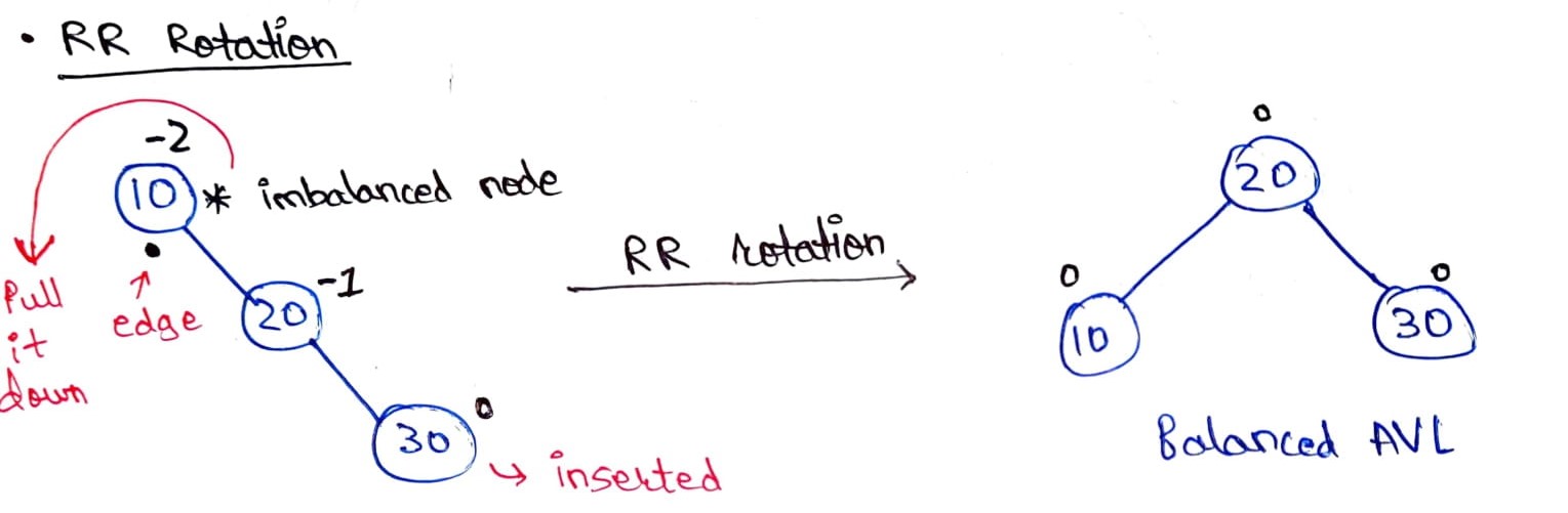 Example of RR Rotation