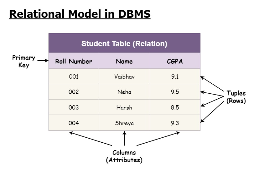 Relational Model Example