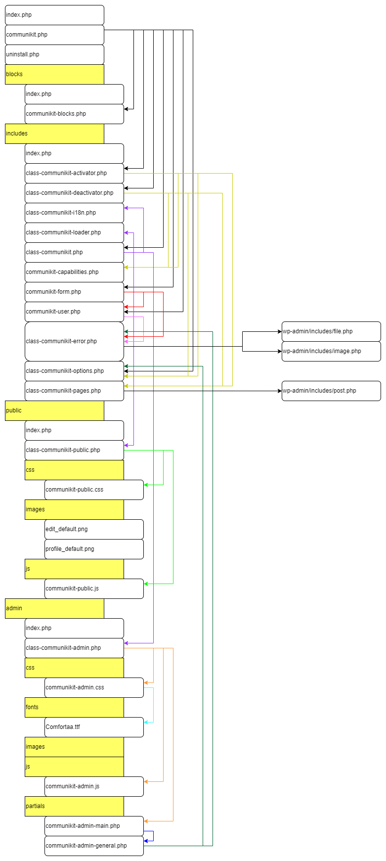 Connections between files Image