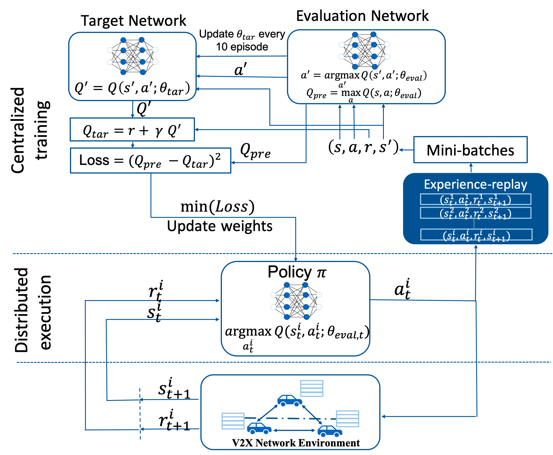 Distributed Resource Allocation With Multi-Agent Deep Reinforcement ...