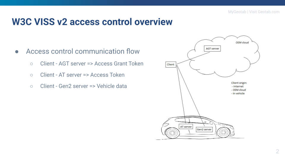 Access control architecture