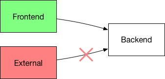 Kubernetes cluster with Trireme