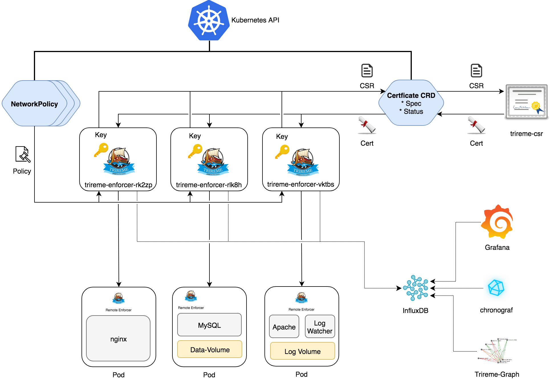 Trireme-Kubernetes-Architecture