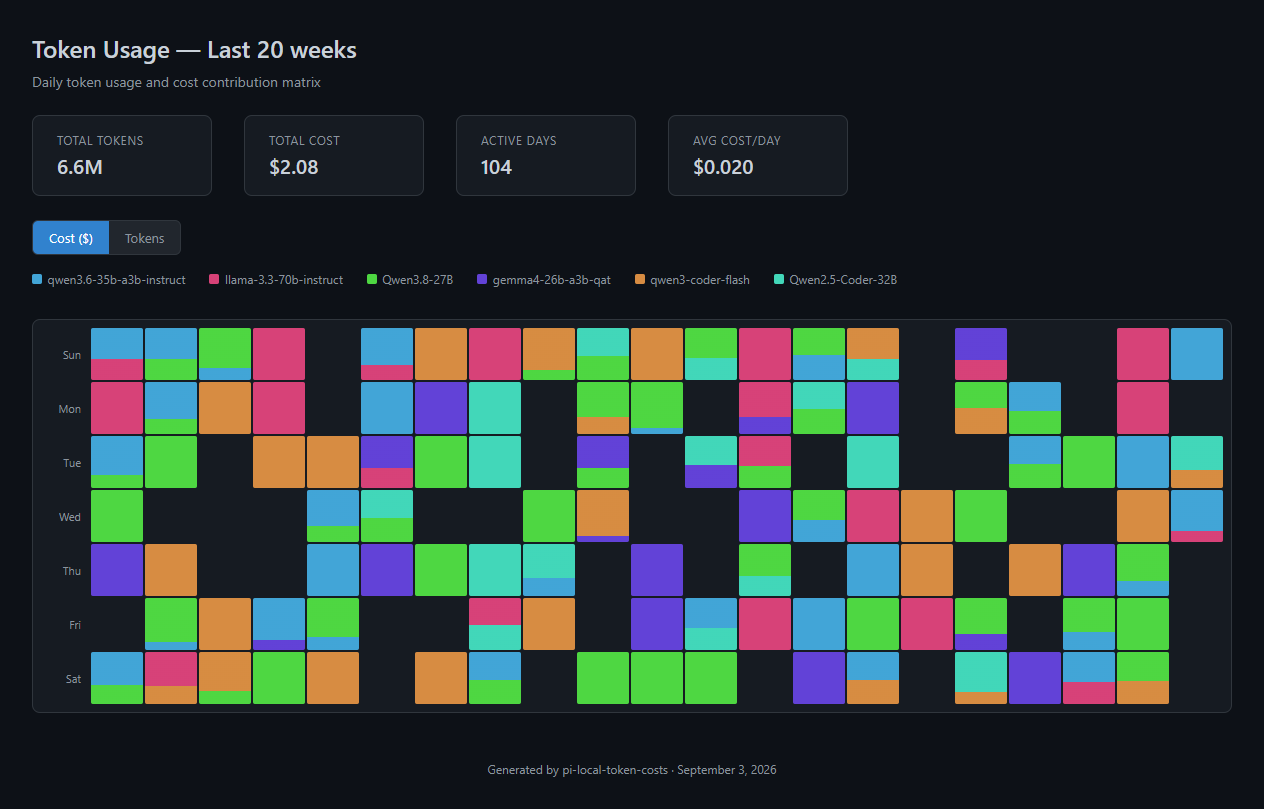 Token usage matrix