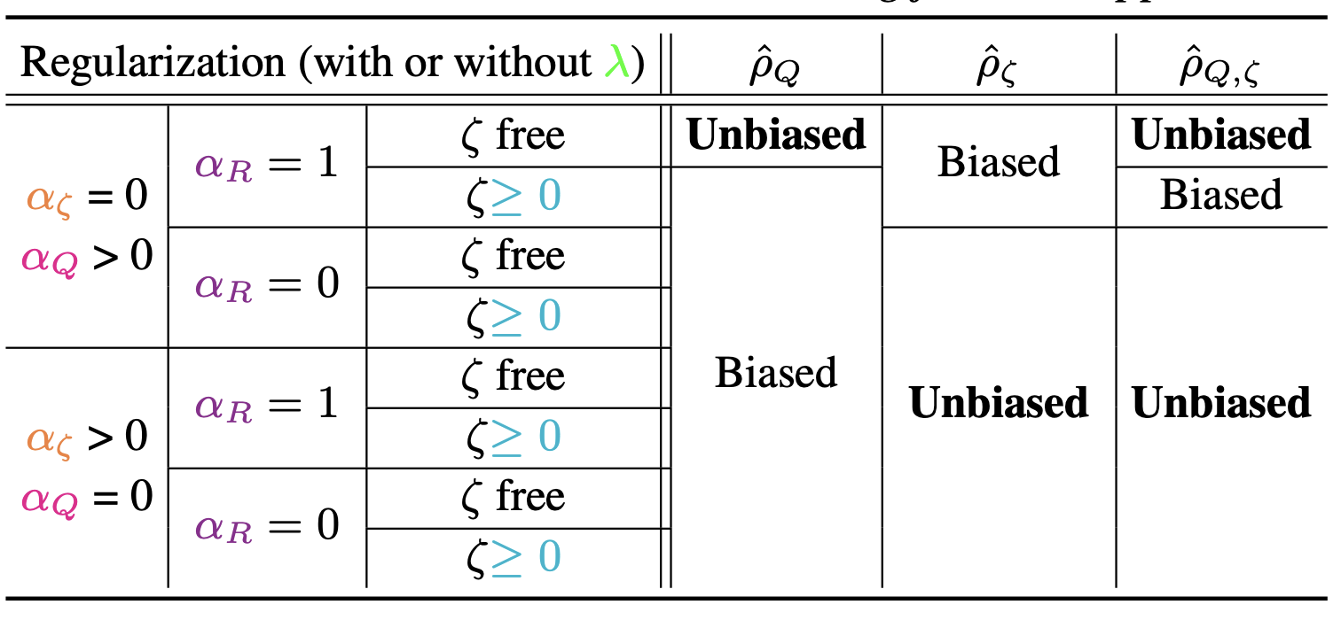 Estimation bias