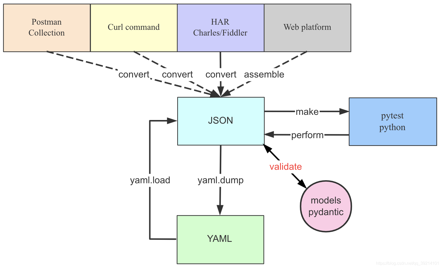 httprunner脚本转换