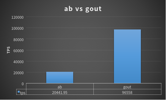 gout v0.1.11 版本更新，Go 实现的 http RESTful 和 benchmark lib 库