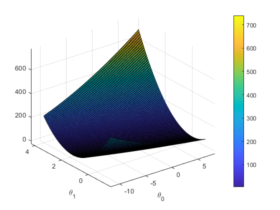 Cost function - surf