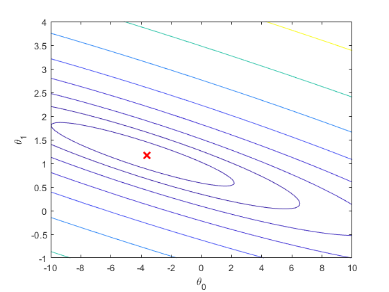 Cost function - contour