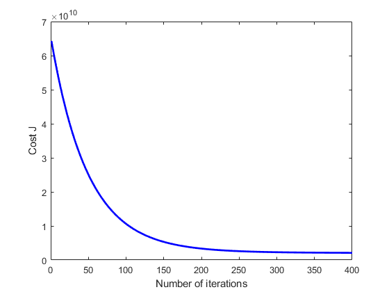 Cost function - Learning rate