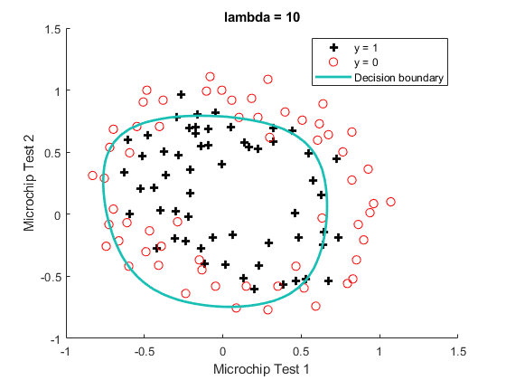 lambda = 10