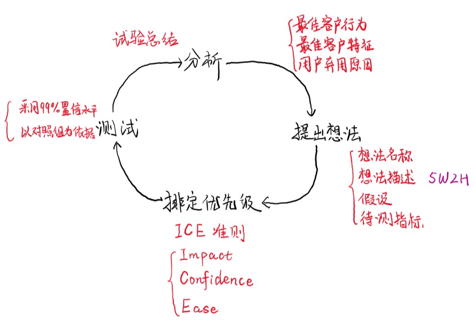 快节奏实验