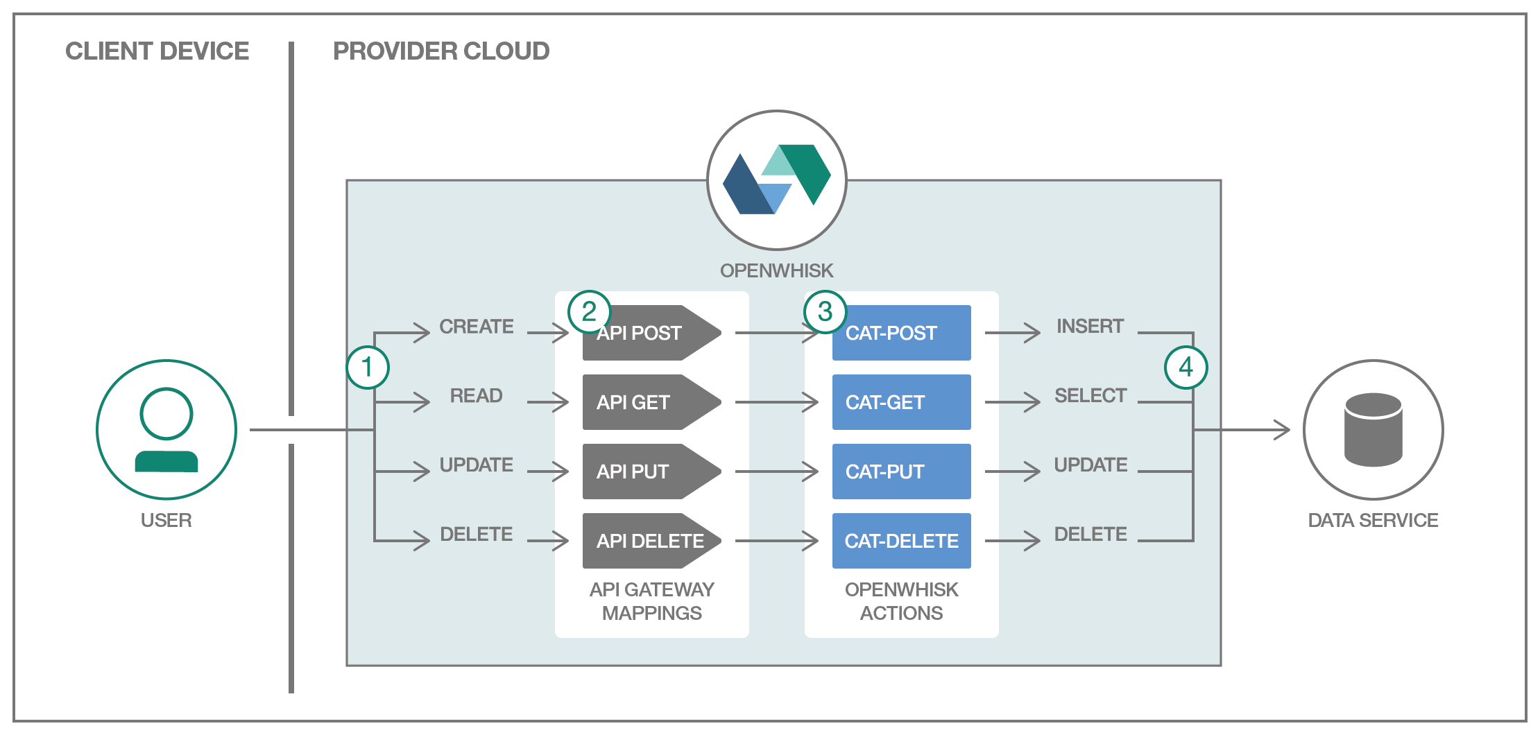 Sample Architecture