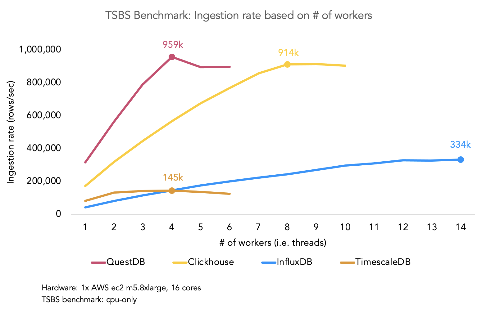 A chart comparing the maximum throughput of QuestDB, ClickHouse, TimescaleDB and InfluxDB.