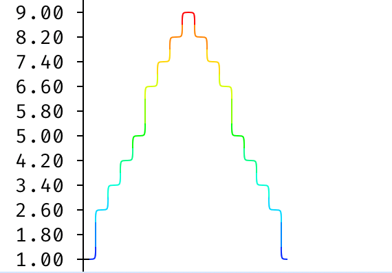 gradient graph