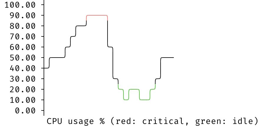 threshold colored graph